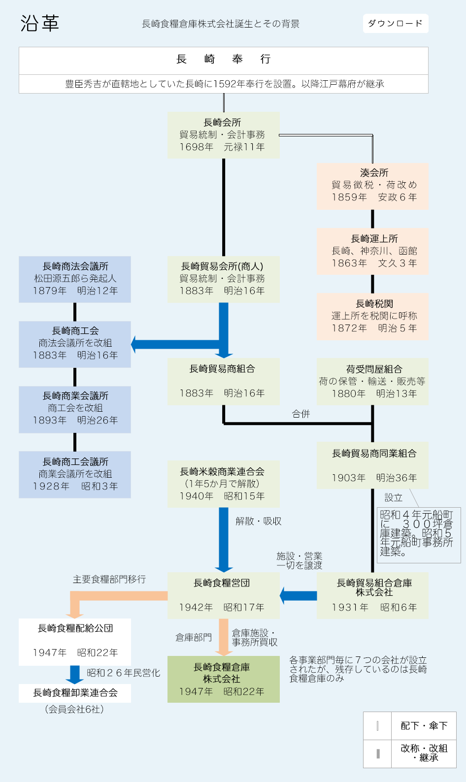 沿革